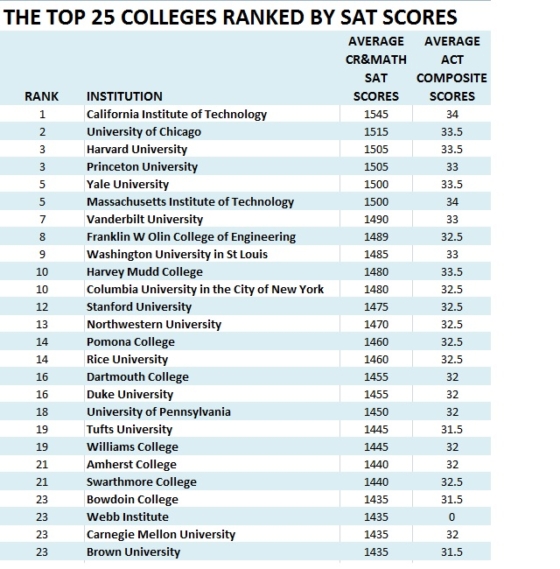 Connecticut High School Juniors SAT scores matter enormously for college