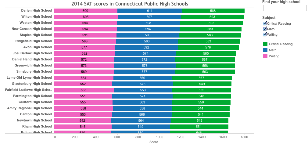 SAT Scores for Connecticut High Schools